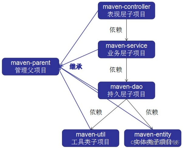 怎么项目是不是maven项目 maven项目和java项目_java_79