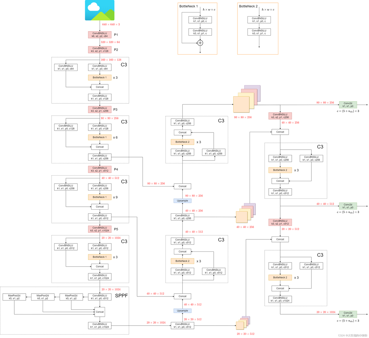 目标检测YOLO算法原理简述 目标检测yolov5_深度学习