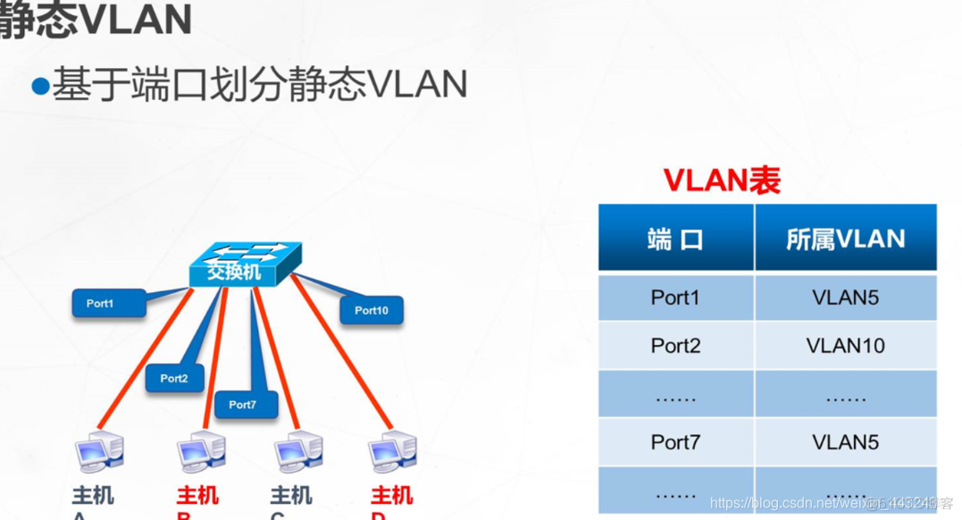 radius动态VLAN 动态vlan可以基于()划分vlan_端口号