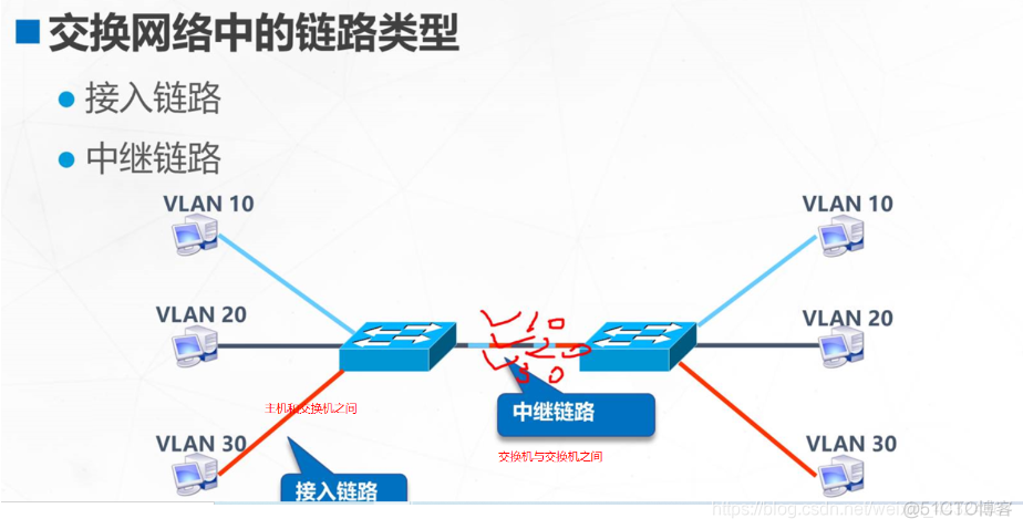 radius动态VLAN 动态vlan可以基于()划分vlan_交换机_07