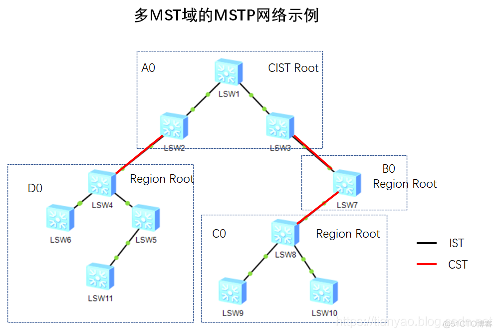 mstp 中的 Desg mstp特点_网络