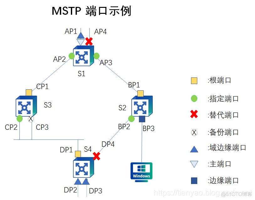 mstp 中的 Desg mstp特点_网络_02