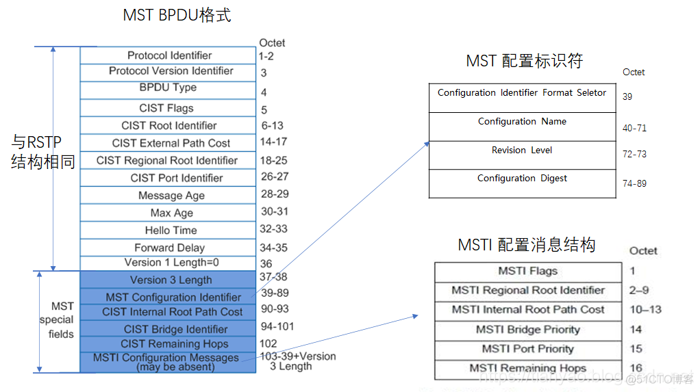 mstp 中的 Desg mstp特点_运维_04