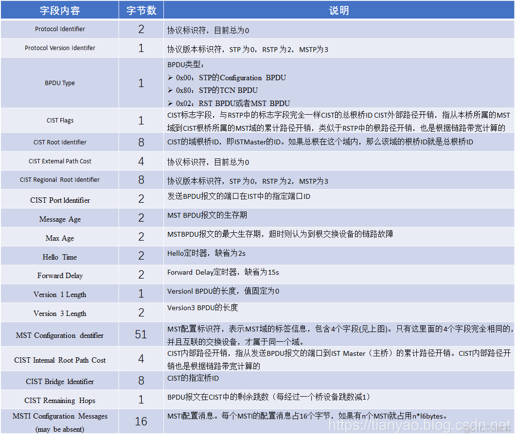 mstp 中的 Desg mstp特点_mstp 中的 Desg_05