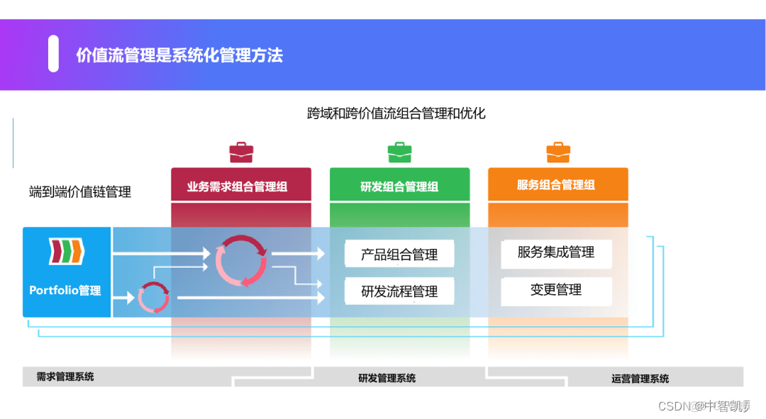 BizDevOps 价值 bizdevops 价值流管理_运维_05