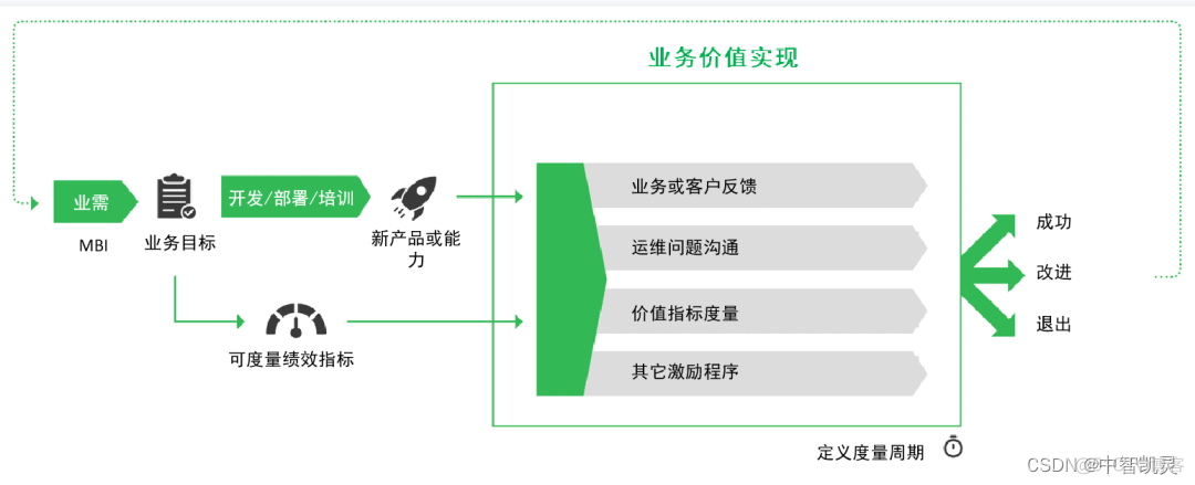 BizDevOps 价值 bizdevops 价值流管理_BizDevOps 价值_09