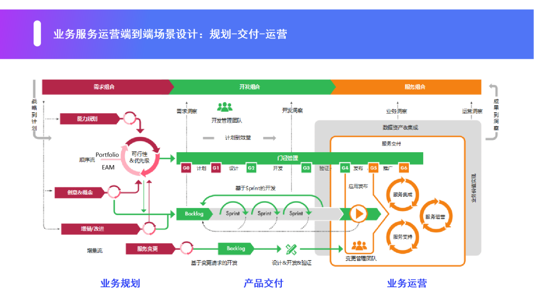 BizDevOps 价值 bizdevops 价值流管理_IT_15