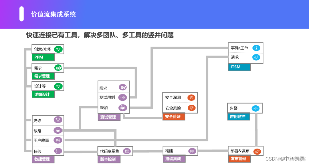 BizDevOps 价值 bizdevops 价值流管理_devops_17