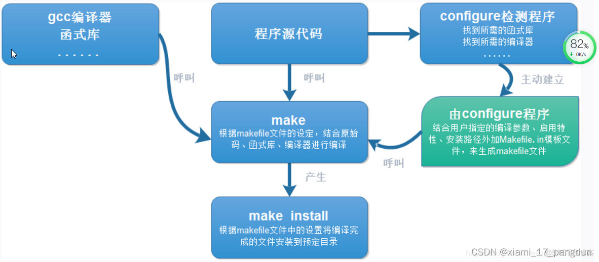 linux中安装rpc客户端 linux使用rpm安装软件_安装软件_11