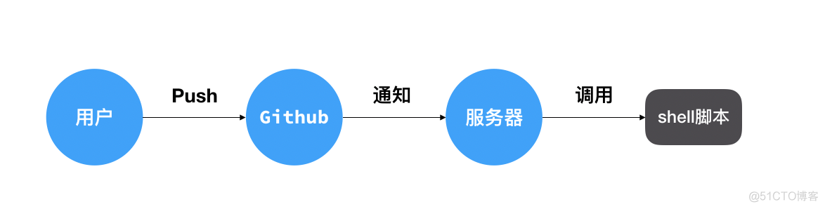 github rest api github rest api 自动化部署_git