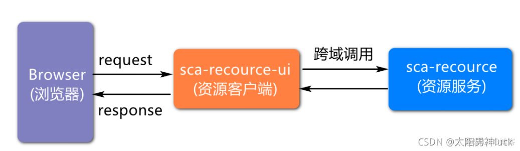 微服务集成spring Security 微服务集成鸿蒙实战_java_02