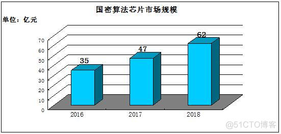 国密算法 springboot 国密算法芯片_安全芯片