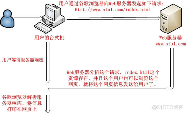 nginx 和linux 调优 linux和nginx有什么关系_epoll