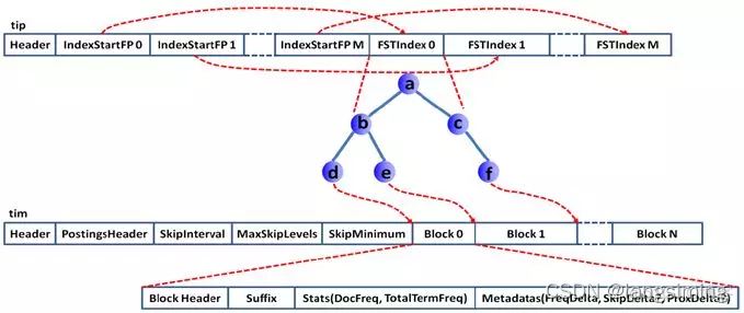 lucene在内存里创建索引 lucene索引原理_lucene_03