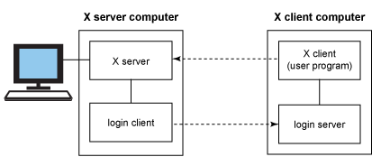 linux非图形界面wiresharks linux x11图形界面_Windows_02