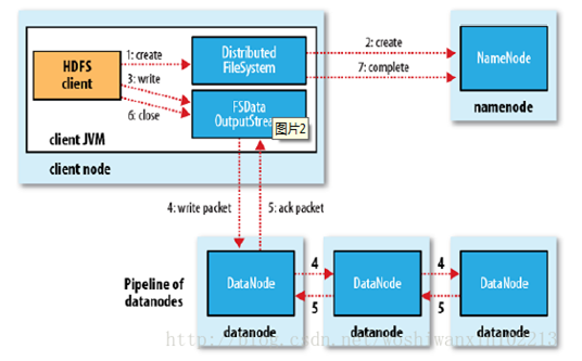 HDFS读数据流程 hdfs读写工作原理_写数据_03
