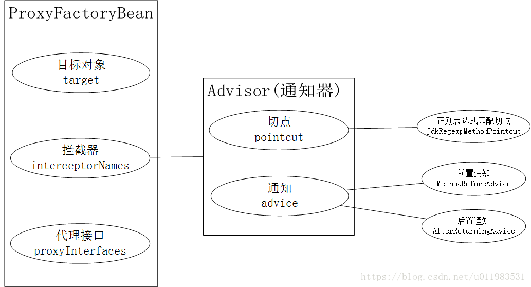 Spring实现AOP案例 spring aop如何实现_spring