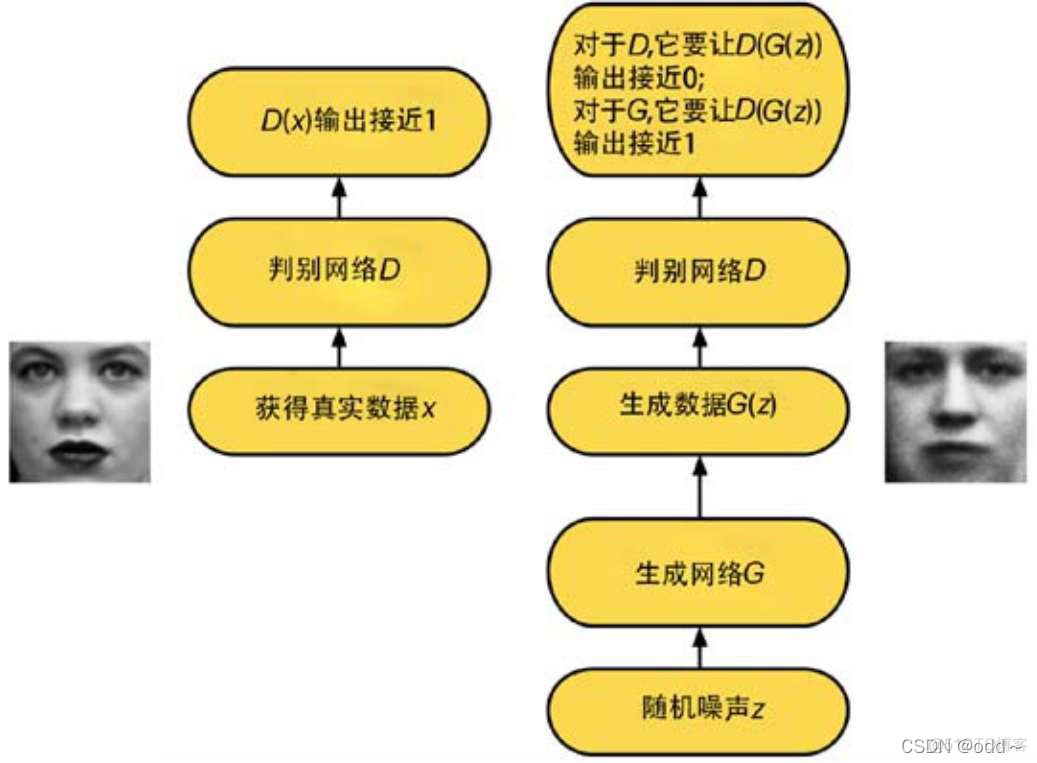 图解生成对抗网络 生成对抗网络算法_深度学习_03