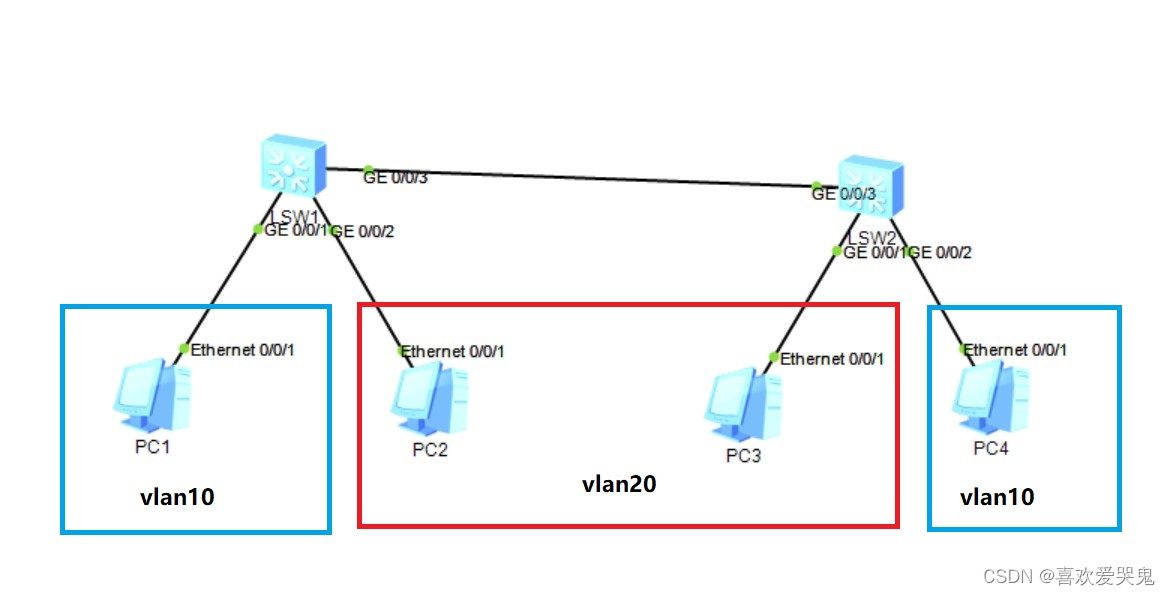 vlanif转发原理 vlanif的原理_VLAN_03