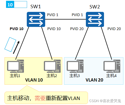 vlanif转发原理 vlanif的原理_VLAN_05