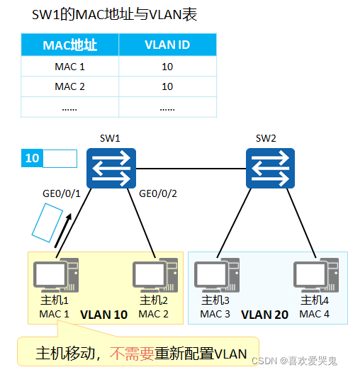 vlanif转发原理 vlanif的原理_网络协议_06