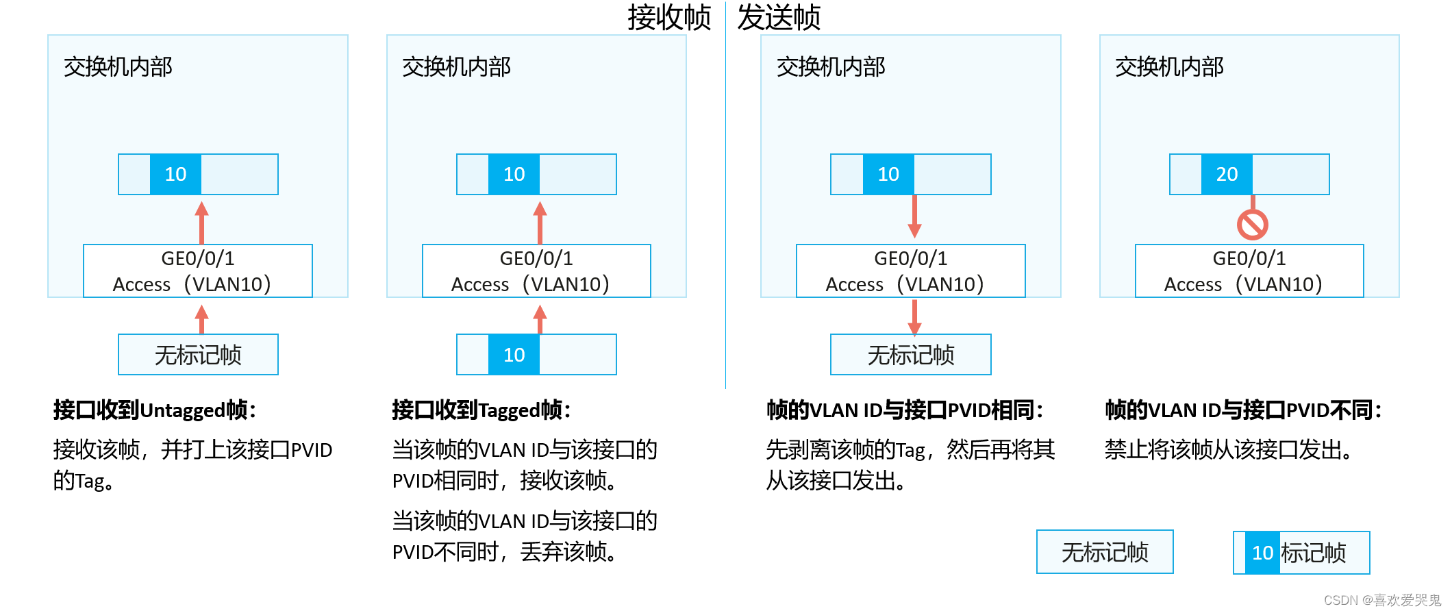 vlanif转发原理 vlanif的原理_网络_08