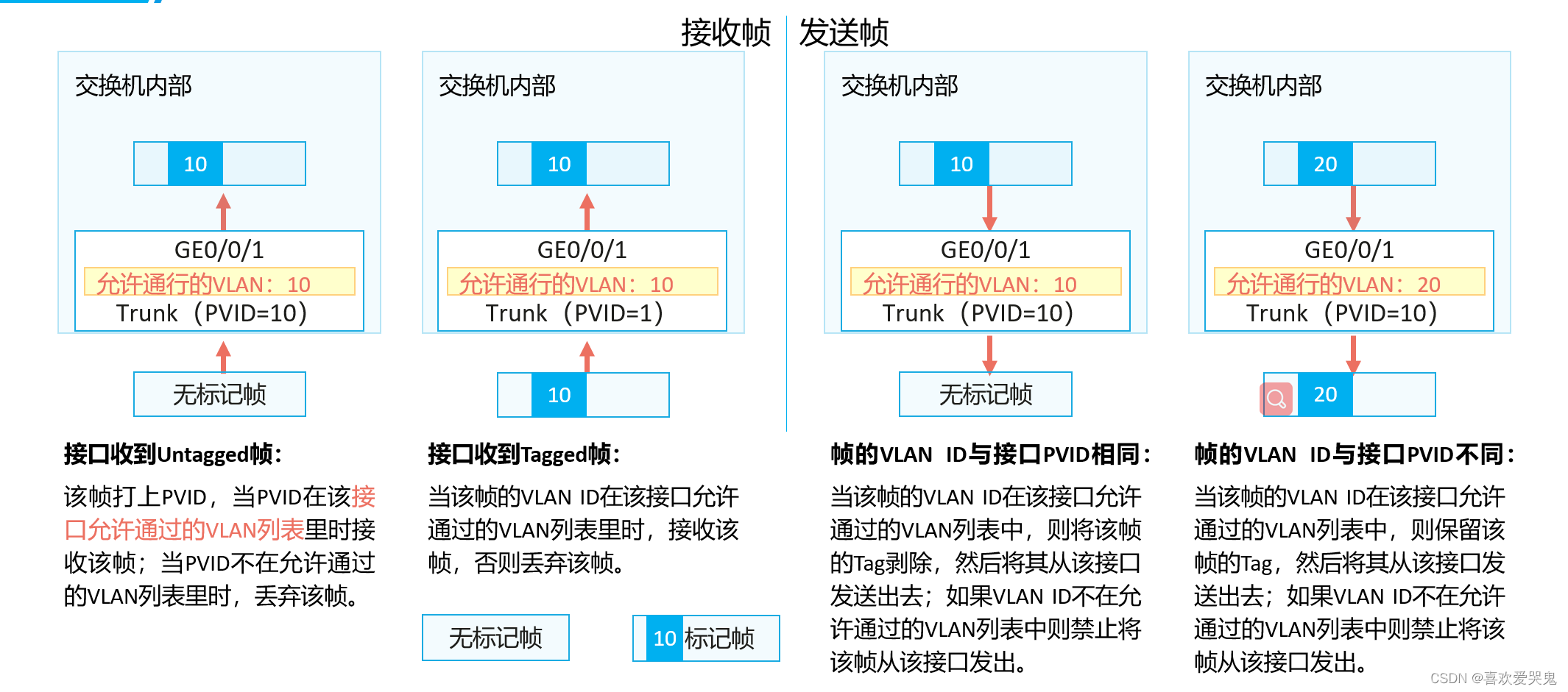 vlanif转发原理 vlanif的原理_vlanif转发原理_09