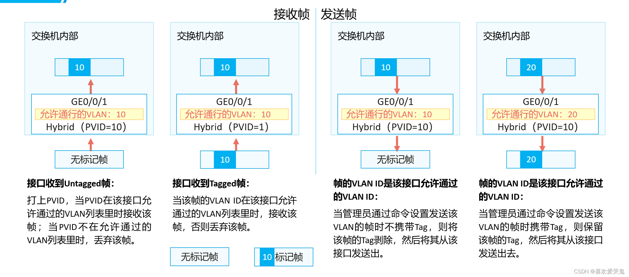 vlanif转发原理 vlanif的原理_vlanif转发原理_10