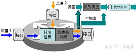 qos权重和调度 qos调度方式_优先级