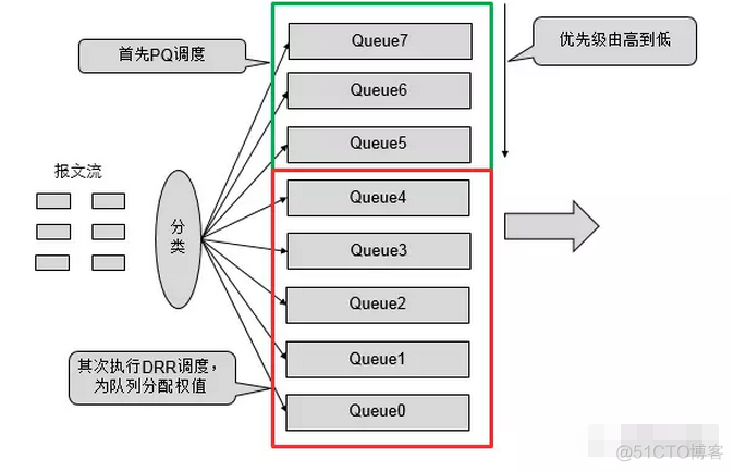 qos权重和调度 qos调度方式_分组长度_03