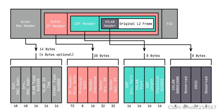 vyos支持vxlan vxlan和overlay_IP_02