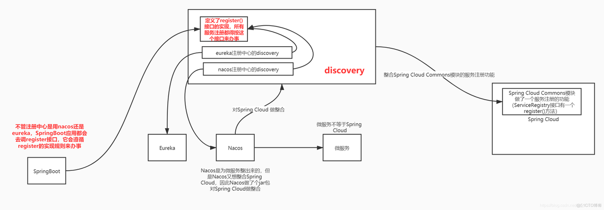 vue nacos注册中心 数据 nacos注册原理_ide_02