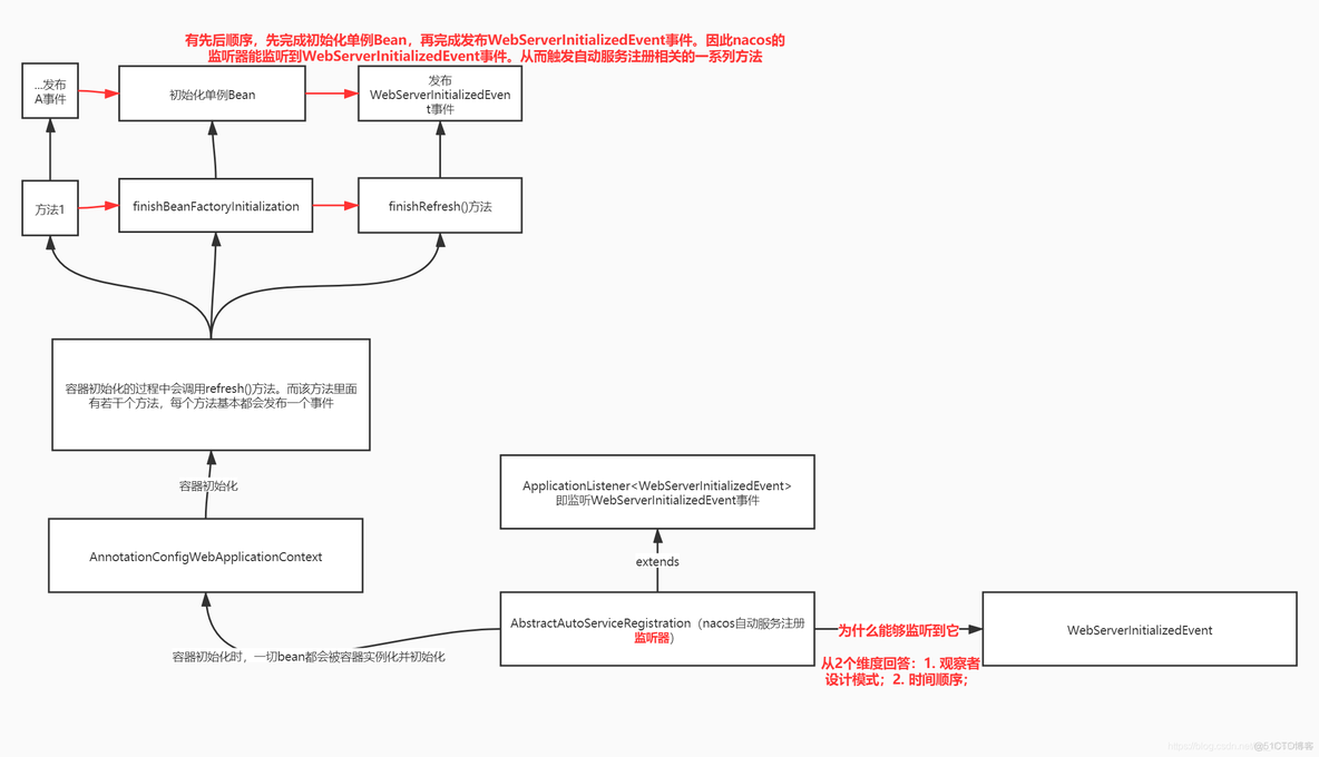 vue nacos注册中心 数据 nacos注册原理_vue nacos注册中心 数据_04