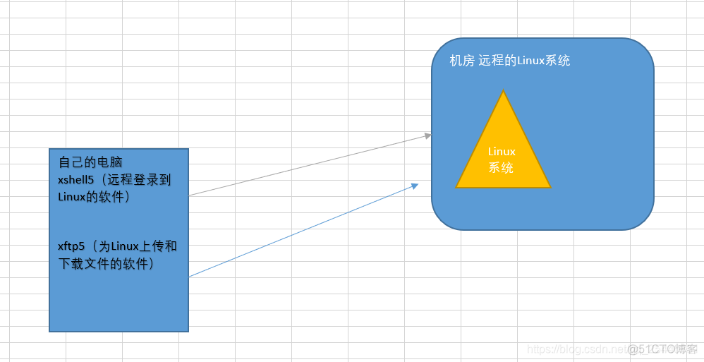 xshell 登录centos的图形界面 xshell怎么登陆_用户名