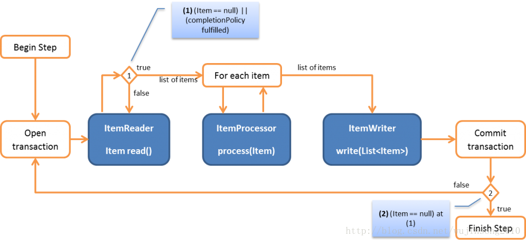 spring batch传递参数 spring batch transaction_事务处理