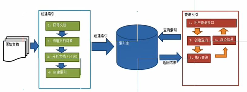 lucene正排索引 lucene 索引_lucene