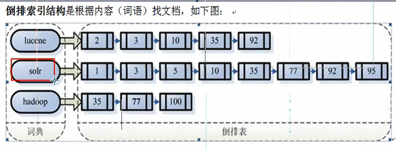 lucene正排索引 lucene 索引_倒排索引_04