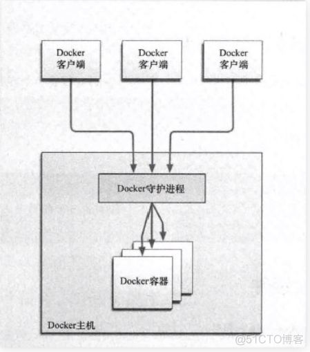 容器使用环境变量指定正式环境和测试环境 容器的使用要求_Docker_06