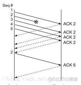 wireshark tcp重传和快速重传 tcp快去重传_网络