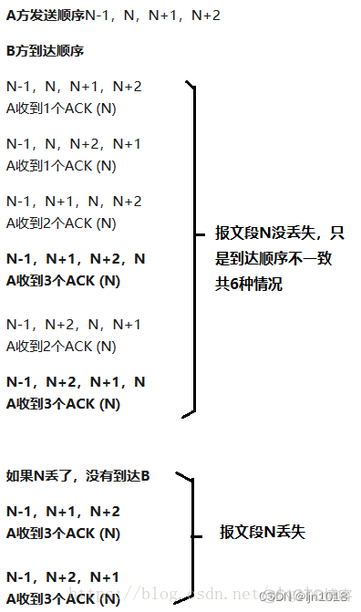 wireshark tcp重传和快速重传 tcp快去重传_重传_02