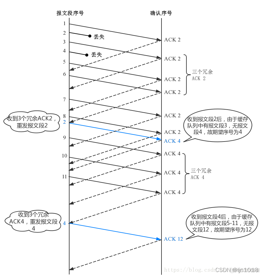 wireshark tcp重传和快速重传 tcp快去重传_tcp/ip_03