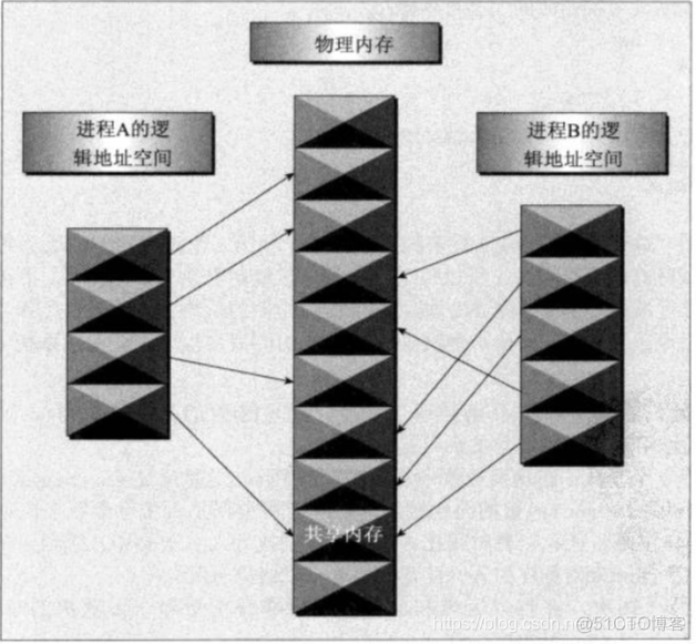 mutilprocessing 共享内存 共享内存命令_错误代码