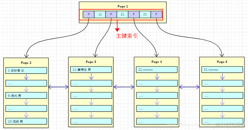 主键索引类型 string int效率 innodb主键索引和数据存储_mysql_03