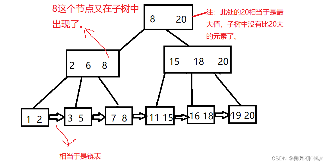 数据库索引的Normal 数据库索引的数据结构_数据结构_02