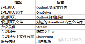 teams typing监控什么时间 teams可以看回放吗_数据_10