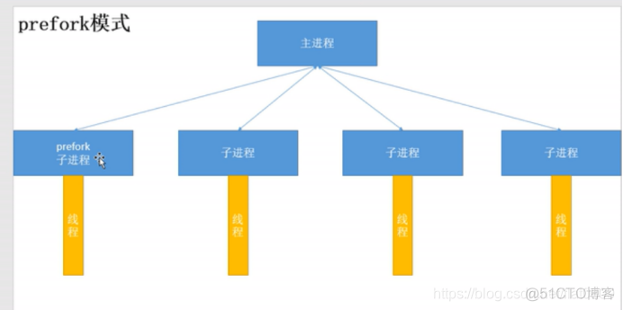 zabbix选择apache还是nginx apach与nginx_描述符_02