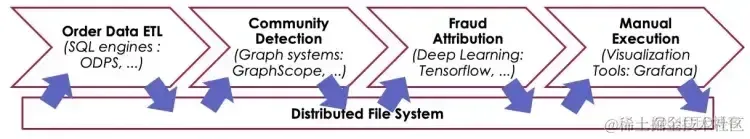 Fluid 携手 Vineyard，打造 Kubernetes 上的高效中间数据管理_云原生