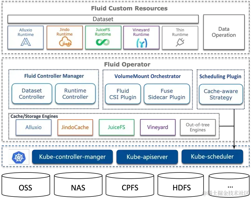 Fluid 携手 Vineyard，打造 Kubernetes 上的高效中间数据管理_云原生_03