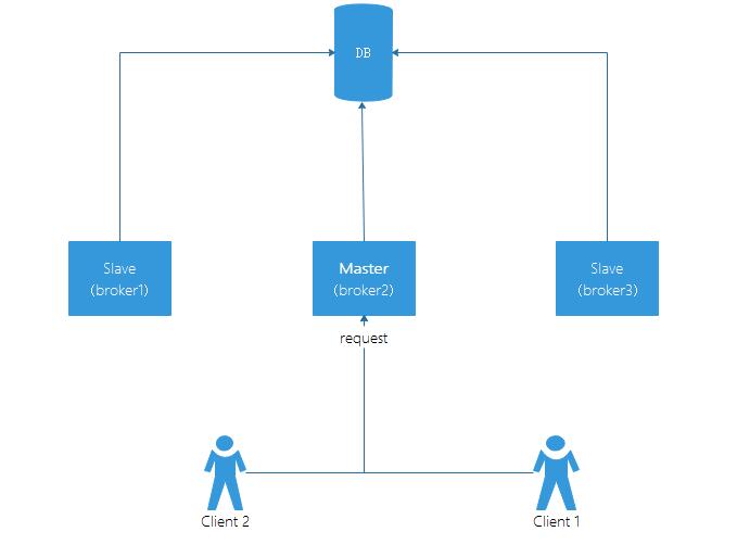 activemq zookeeper 集群搭建 activemq集群环境搭建_消息中间件