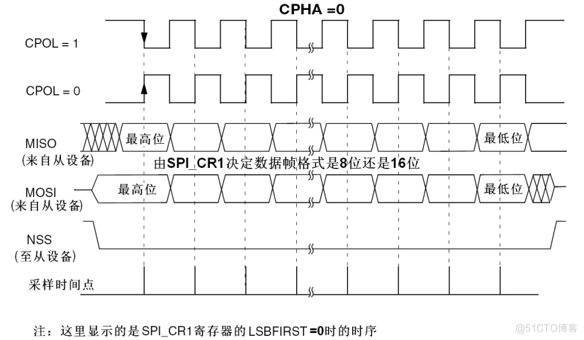 stm32 spi主从demo stm32的spi接口_初始化_03